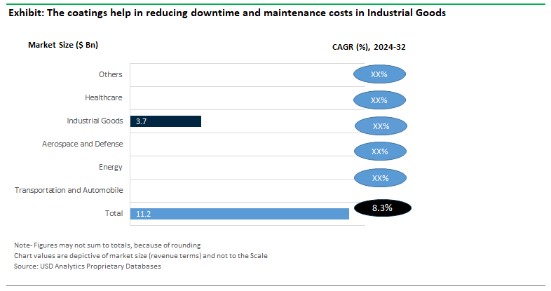 Ceramic Coatings Sales by Application